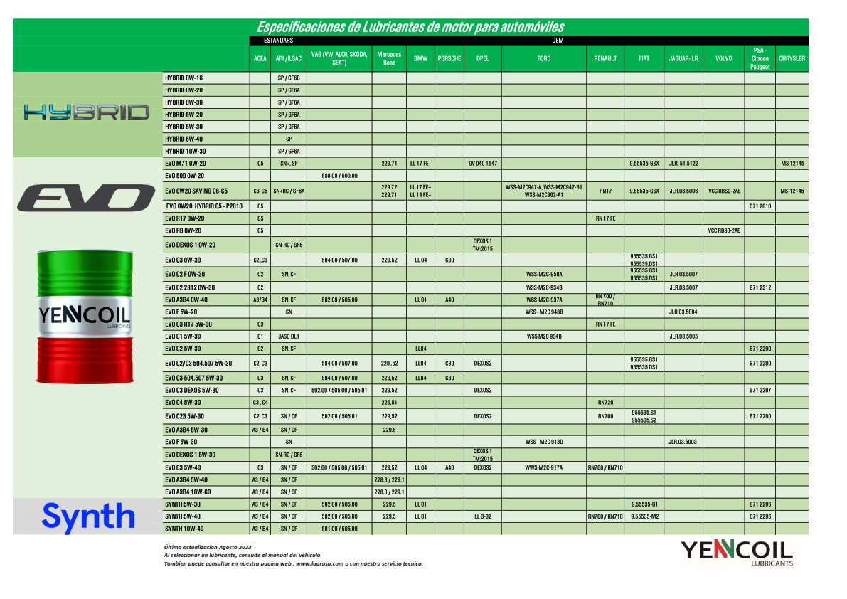 Nuevo Poster Especificaciones de Lubricantes de motor Yencoil